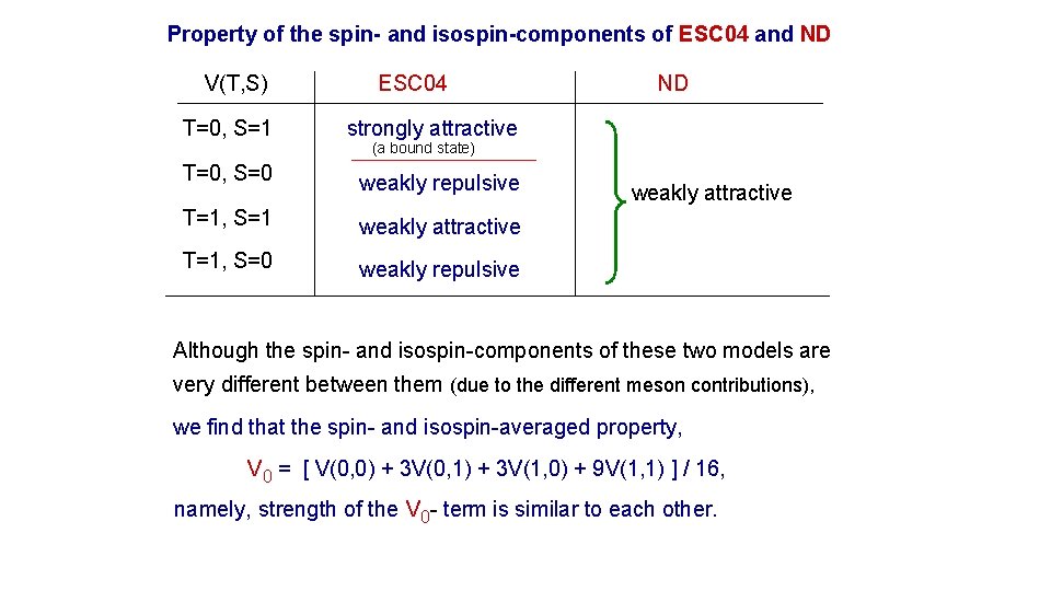 Property of the spin- and isospin-components of ESC 04 and ND V(T, S) ESC