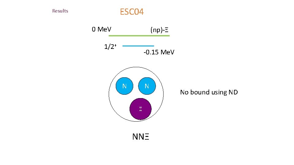 ESC 04 Results 0 Me. V (np)-Ξ 1/2+ -0. 15 Me. V N N