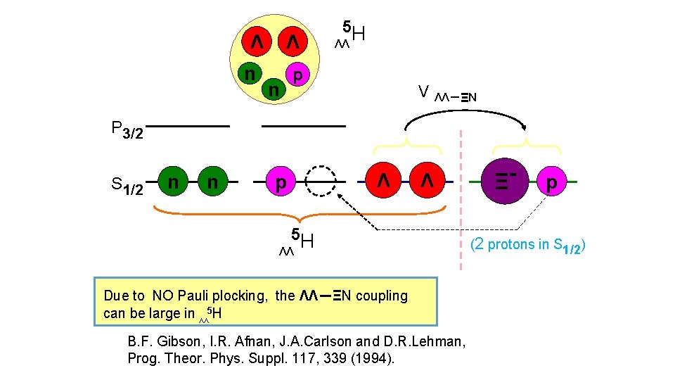 Λ n 5 H ΛΛ p V ΛΛ－ΞN P 3/2 S 1/2 n n