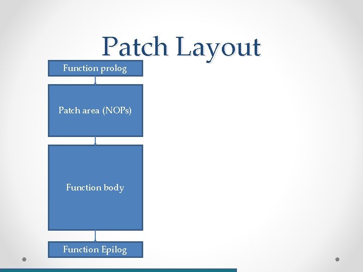 Patch Layout Function prolog Patch area (NOPs) Function body Function Epilog 
