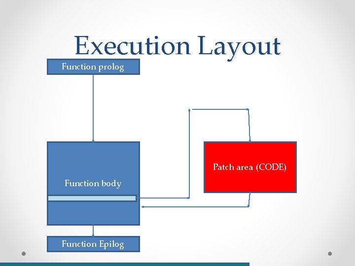 Execution Layout Function prolog Patch area (CODE) Function body Function Epilog 