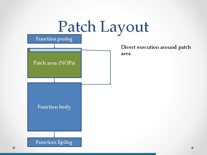Patch Layout Function prolog Divert execution around patch area Patch area (NOPs) Function body