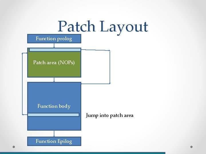 Patch Layout Function prolog Patch area (NOPs) Function body Jump into patch area Function