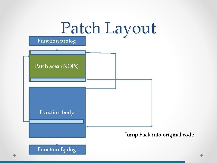 Patch Layout Function prolog Patch area (NOPs) Function body Jump back into original code