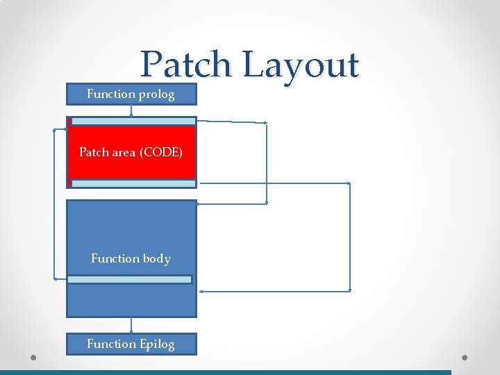 Patch Layout Function prolog Patch area (CODE) Function body Function Epilog 