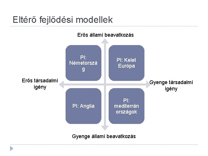 Eltérő fejlődési modellek Erős állami beavatkozás Pl: Németorszá g Pl: Kelet Európa Erős társadalmi