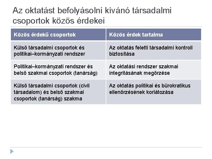 Az oktatást befolyásolni kívánó társadalmi csoportok közös érdekei Közös érdekű csoportok Közös érdek tartalma