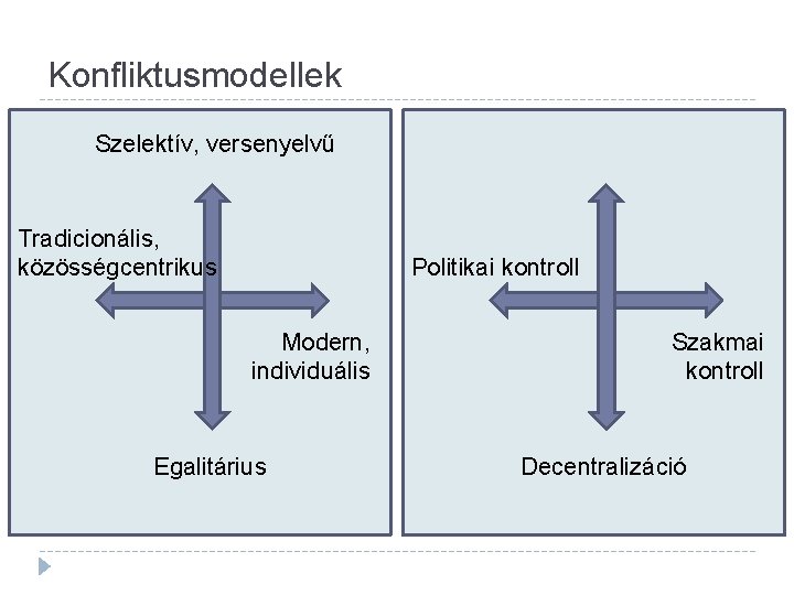 Konfliktusmodellek Szelektív, versenyelvű Tradicionális, közösségcentrikus Centralizáció Politikai kontroll Modern, individuális Egalitárius Szakmai kontroll Decentralizáció