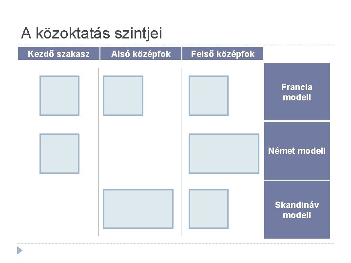 A közoktatás szintjei Kezdő szakasz Alsó középfok Felső középfok Francia modell Német modell Skandináv