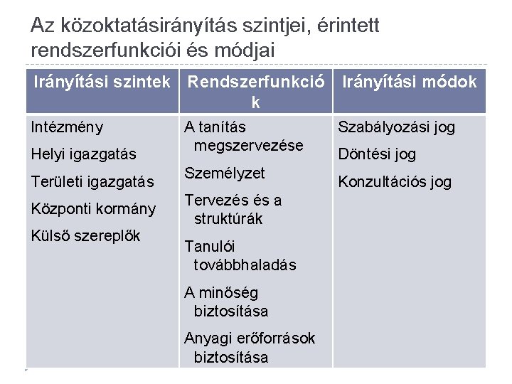 Az közoktatásirányítás szintjei, érintett rendszerfunkciói és módjai Irányítási szintek Rendszerfunkció k Irányítási módok Intézmény
