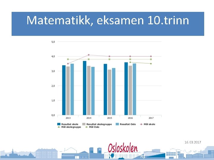 Oslo kommune Utdanningsetaten Matematikk, eksamen 10. trinn 16. 03. 2017 