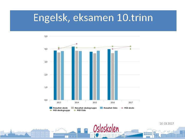 Oslo kommune Utdanningsetaten Engelsk, eksamen 10. trinn 16. 03. 2017 