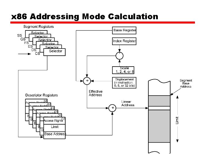 x 86 Addressing Mode Calculation 