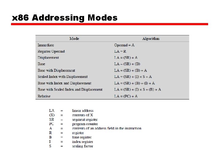 x 86 Addressing Modes 