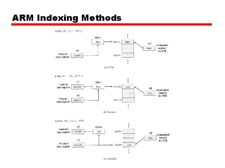 ARM Indexing Methods 