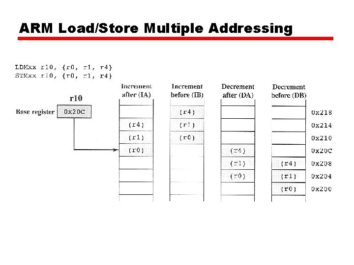 ARM Load/Store Multiple Addressing 