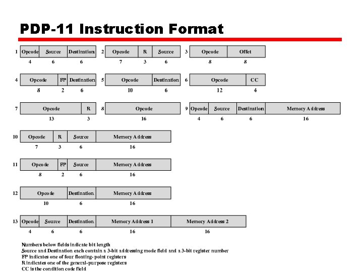 PDP-11 Instruction Format 