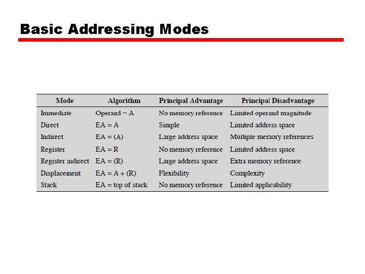 Basic Addressing Modes 