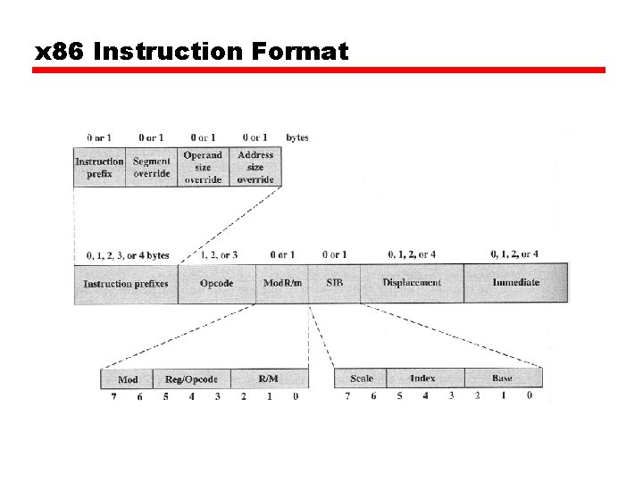 x 86 Instruction Format 