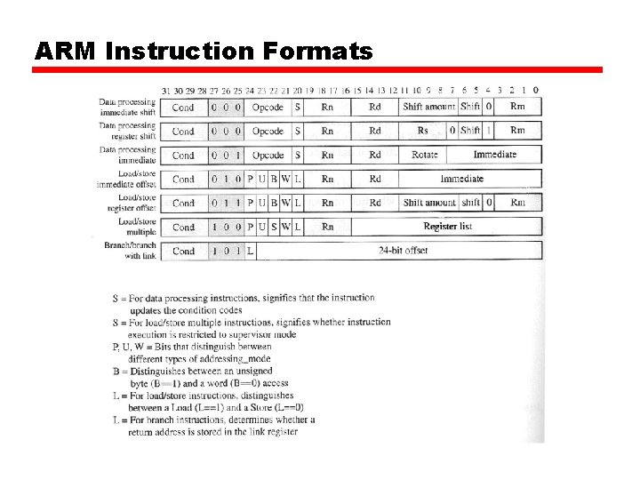 ARM Instruction Formats 