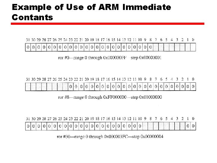 Example of Use of ARM Immediate Contants 