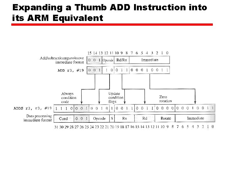 Expanding a Thumb ADD Instruction into its ARM Equivalent 