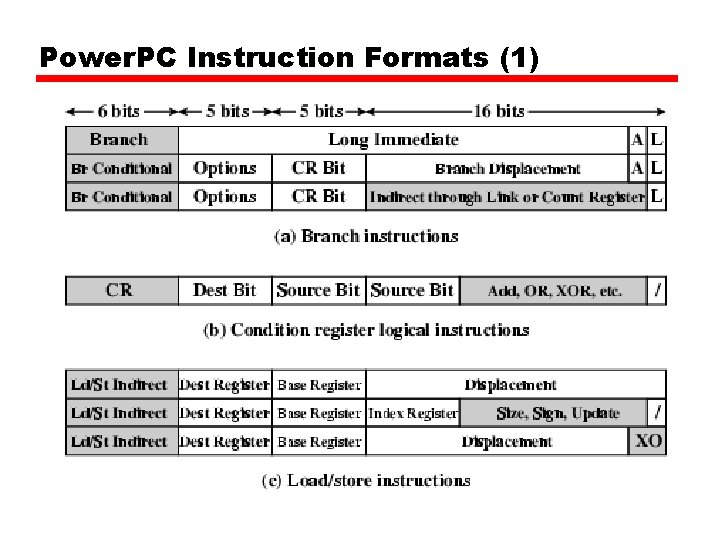 Power. PC Instruction Formats (1) 