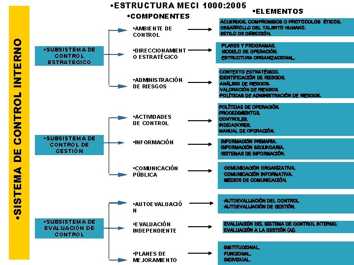  • ESTRUCTURA MECI 1000: 2005 • SISTEMA DE CONTROL INTERNO • COMPONENTES •