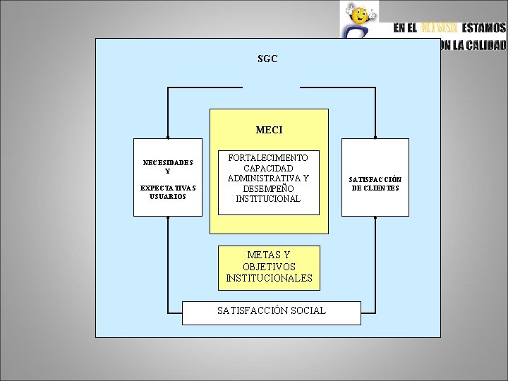 SGC MECI NECESIDADES Y EXPECTATIVAS USUARIOS FORTALECIMIENTO CAPACIDAD ADMINISTRATIVA Y DESEMPEÑO INSTITUCIONAL METAS Y