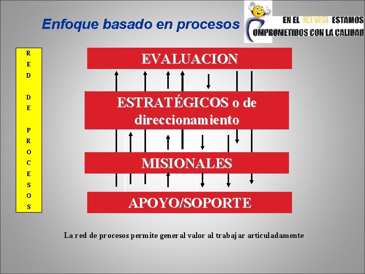 Enfoque basado en procesos R E EVALUACION D D E P ESTRATÉGICOS o de