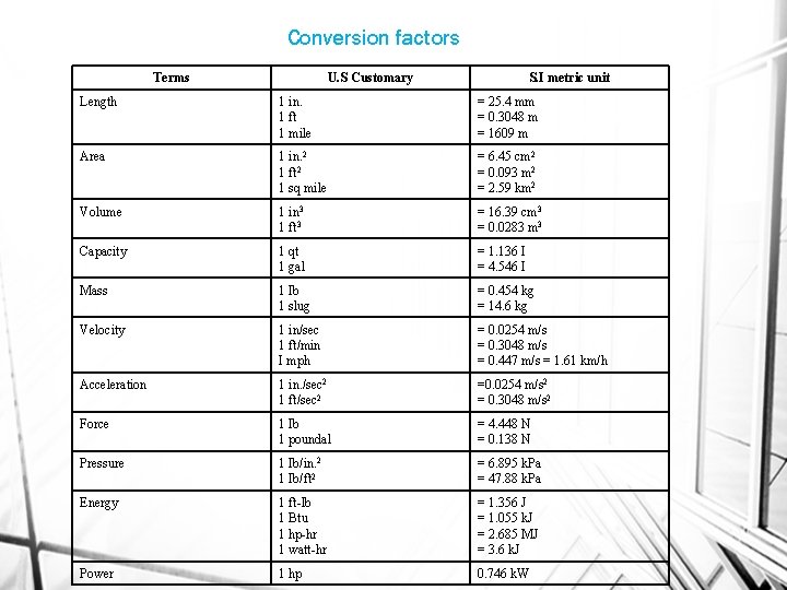 Conversion factors Terms U. S Customary S. I metric unit Length 1 in. 1