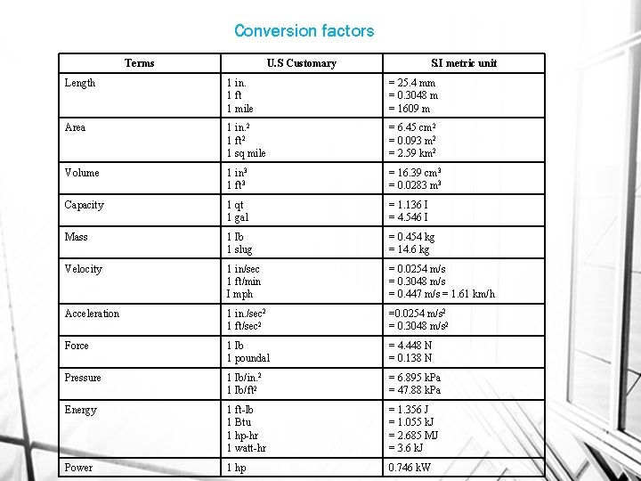 Conversion factors Terms U. S Customary S. I metric unit Length 1 in. 1