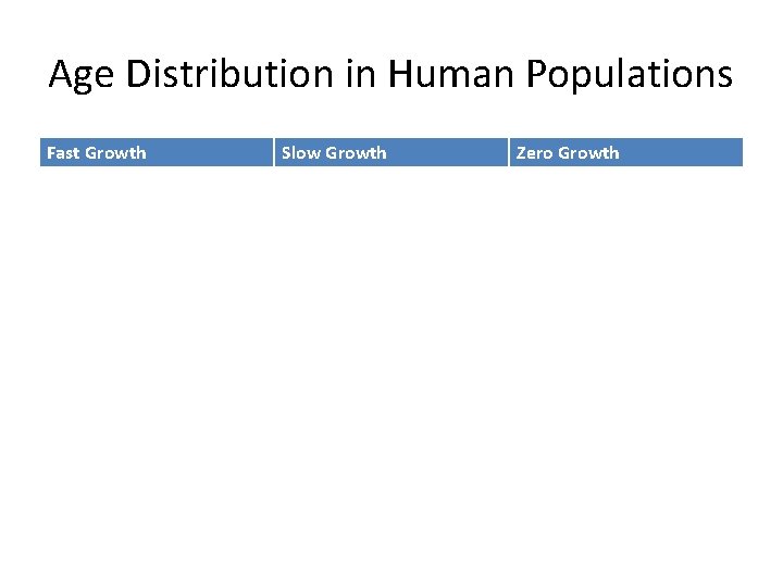 Age Distribution in Human Populations Fast Growth Slow Growth Zero Growth 