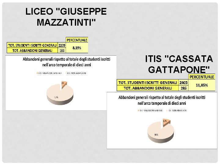 LICEO "GIUSEPPE MAZZATINTI" ITIS "CASSATA GATTAPONE" 