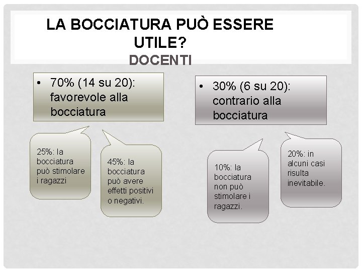 LA BOCCIATURA PUÒ ESSERE UTILE? DOCENTI • 70% (14 su 20): favorevole alla bocciatura