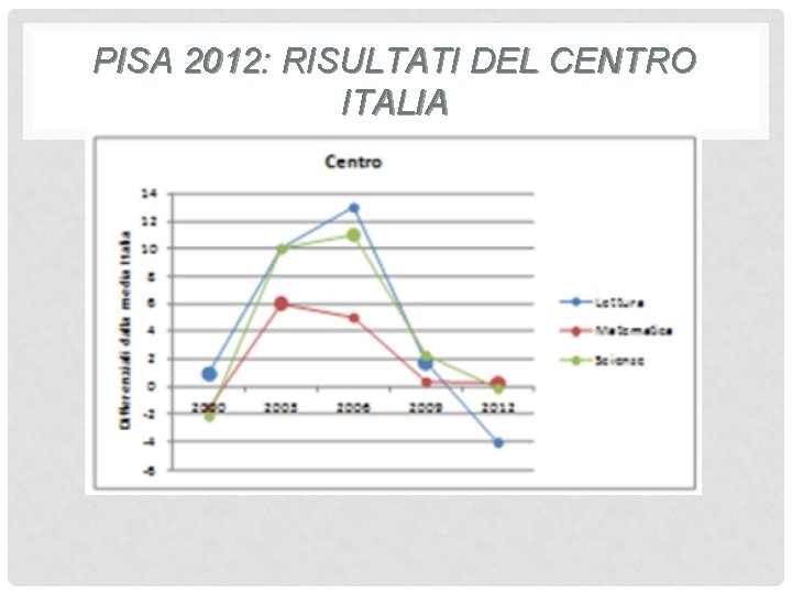 PISA 2012: RISULTATI DEL CENTRO ITALIA 