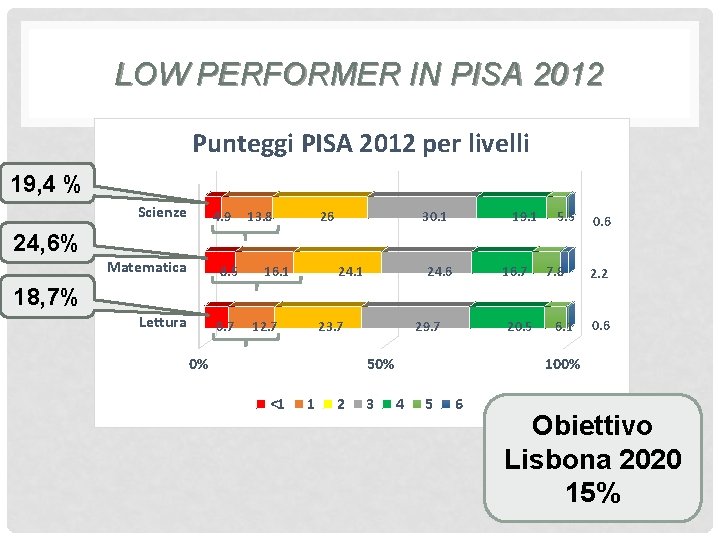 LOW PERFORMER IN PISA 2012 Punteggi PISA 2012 per livelli 19, 4 % Scienze