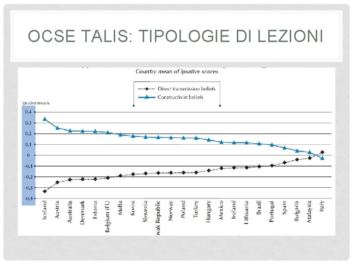 OCSE TALIS: TIPOLOGIE DI LEZIONI 