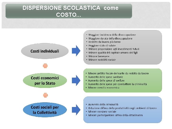  DISPERSIONE SCOLASTICA come COSTO. . . 