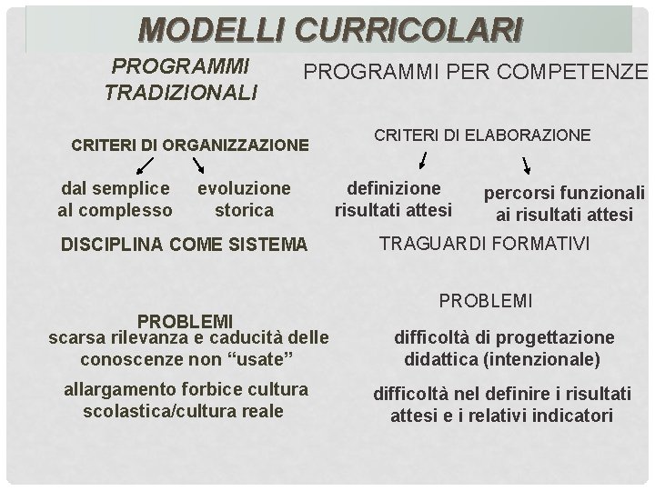 MODELLI CURRICOLARI PROGRAMMI TRADIZIONALI PROGRAMMI PER COMPETENZE CRITERI DI ORGANIZZAZIONE dal semplice al complesso