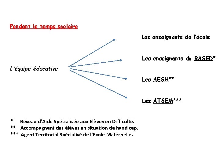 Pendant le temps scolaire Les enseignants de l’école Les enseignants du RASED* L’équipe éducative