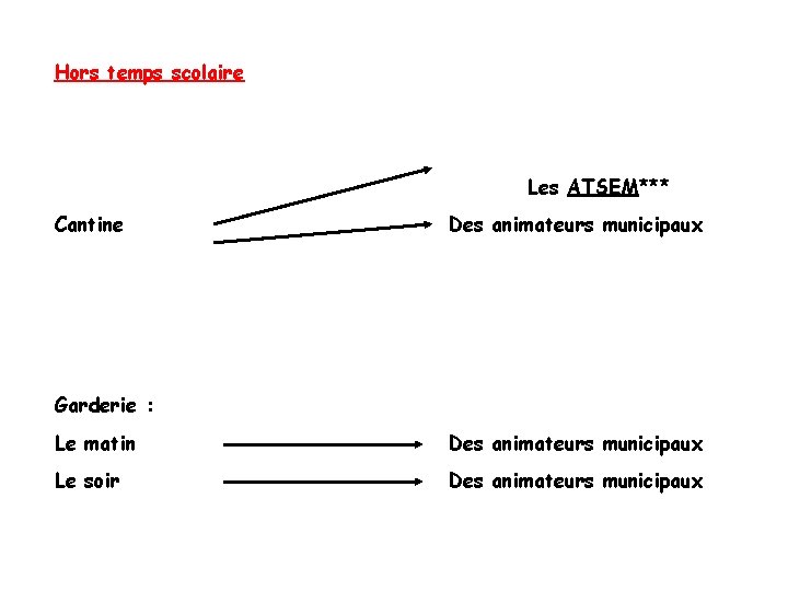 Hors temps scolaire Les ATSEM*** Cantine Des animateurs municipaux Garderie : Le matin Des