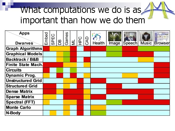 What computations we do is as important than how we do them …. 