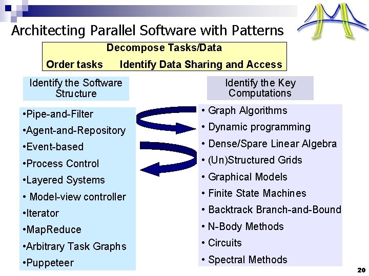Architecting Parallel Software with Patterns Decompose Tasks/Data Order tasks Identify Data Sharing and Access