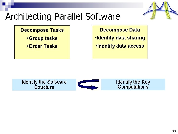 Architecting Parallel Software Decompose Tasks Decompose Data • Group tasks • Identify data sharing