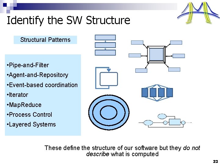 Identify the SW Structure Structural Patterns • Pipe-and-Filter • Agent-and-Repository • Event-based coordination •