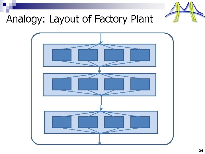 Analogy: Layout of Factory Plant 24 