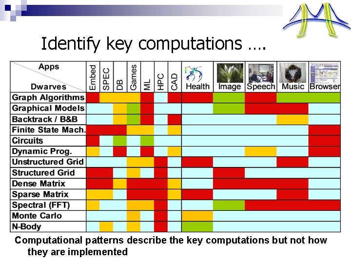 Identify key computations …. Computational patterns describe the key computations but not how they