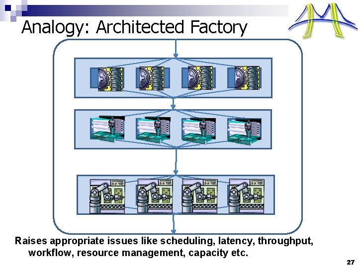 Analogy: Architected Factory Raises appropriate issues like scheduling, latency, throughput, workflow, resource management, capacity