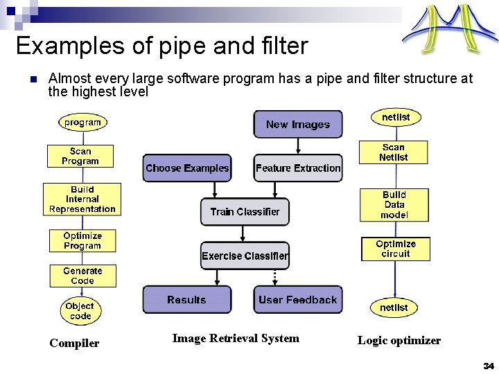 Examples of pipe and filter n Almost every large software program has a pipe